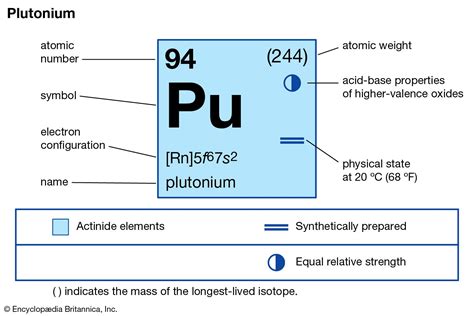 Plutonium (Pu) .
